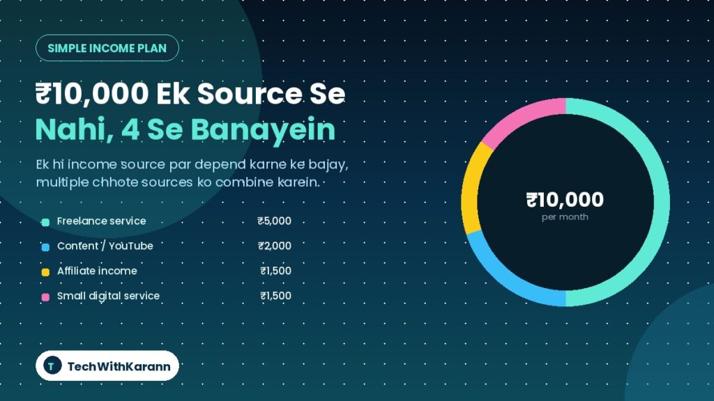 10000 mahina income plan freelancing, content, affiliate aur digital services se breakdown