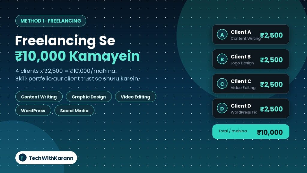 Freelancing se 10000 mahina kamane ka tareeka - 4 clients income breakdown