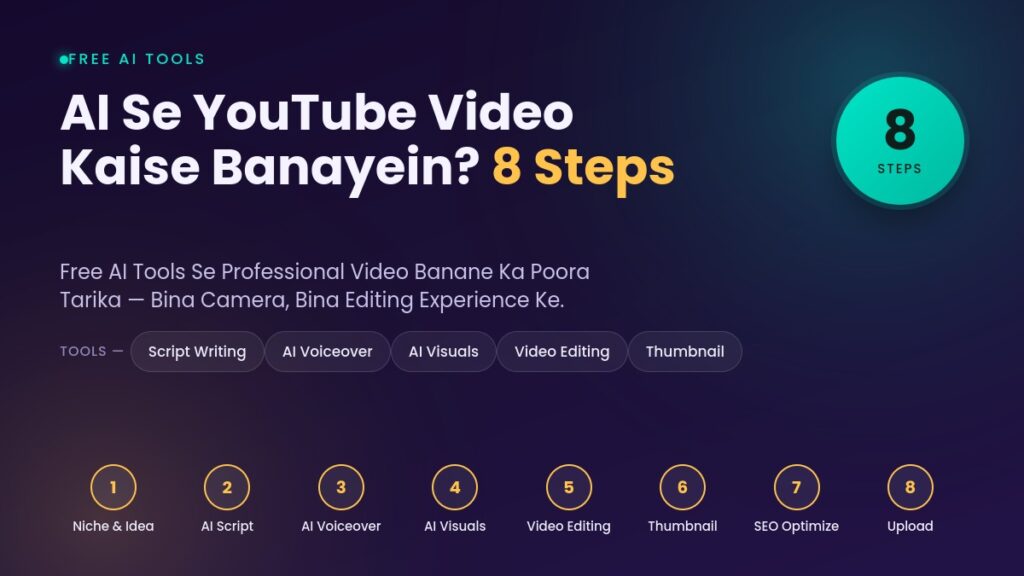 AI se YouTube video kaise banaye - 8 easy steps infographic